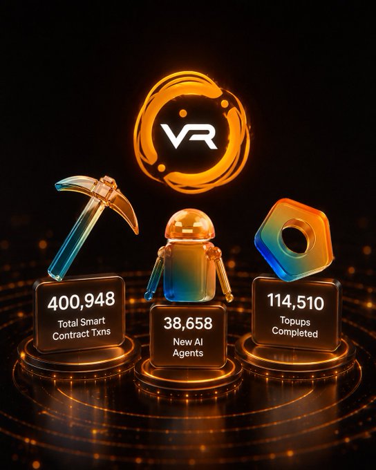 Infographic for the VR token showing statistics: 400,948 Total Smart Contract Txns (with a pickaxe icon), 38,658 New AI Agents (with a robot icon), and 114,510 Topups Completed (with a wallet icon).