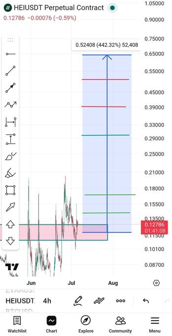 A TradingView chart showing the HEI/USDT Perpetual Contract at 0.12786, down -0.59%, displays a long position setup with an entry at 0.13500 (marked at 01:41:08) and a take-profit target at 0.52408 representing a potential +442.32% gain (52,408), illustrating a highly bullish leveraged long trade aligned with the post's expectation of HEI pumping.