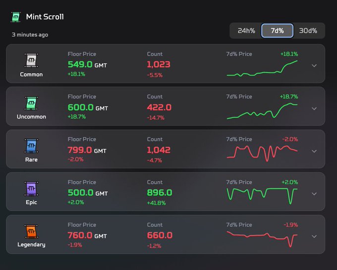 A 'Mint Scroll' dashboard displays floor prices and counts for NFT rarity tiers (Common, Uncommon, Rare, Epic, Legendary) in GMT currency, with 7-day price charts showing gains of +18.1%, +18.7%, and +2.0% for Common, Uncommon, and Epic respectively.