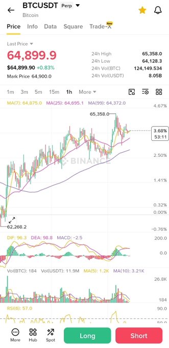 A Binance app screenshot showing BTCUSDT Perpetual trading at $64,899.90 (+0.83%) with a 24h high of $65,358.00, featuring a 1-hour candlestick chart with the price holding above MA7 ($64,878.0), MA25 ($64,695.1), and MA99 ($64,372.0), confirming the bullish technical analysis noted in the morning crypto update.