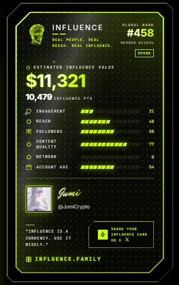 A digital 'INFLUENCE' card showing a global rank of #458, an estimated influence value of $11,321, and 10,479 influence points, attributed to '@JumiCrypto'.