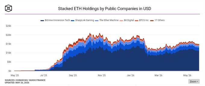 The image shows a graph with a line chart that displays the value of Ether (ETH) over time, indicating its fluctuating price. The graph has a steep upward slope, suggesting an increase in the value of Ether. The text on the image reads "One of the most aggressive ETH accumulation stories in crypto right now Bitmine now reportedly holds 5.39M ETH worth $11.4B after buying another 100K+ ETH during the recent dip below $2,200. And the crazy part? They’ve already reached 89% of their stated goal to own 5%". The image is related to a post that discusses the value of Ether and its fluctuations over time.