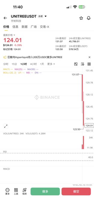 A Binance cryptocurrency trading screenshot for UNITREEUSDT (千树科技), showing the latest price at 124.01 USDT, down 5.39%, with a 1-hour candlestick chart displaying a sharp red price drop.