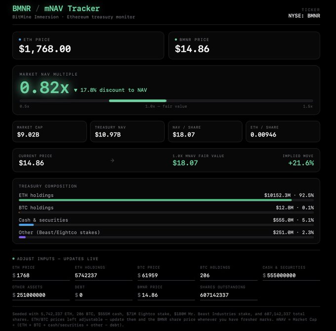 The image shows a BMNR/mNAV Tracker dashboard displaying BitMine Immersion (NYSE: BMNR) trading at $14.86 with an ETH price of $1,768.00, showing a 0.82x market NAV multiple (17.8% discount to NAV) and a treasury composition of 92.5% ETH holdings ($10.15B) plus smaller BTC, cash, and Beast/Eightco stakes. The dashboard illustrates the metrics supporting the post's note about BMNR's recent 2% pop, as it highlights the stock's significant discount to its underlying NAV (implied 21.6% upside to fair value of $18.07).
