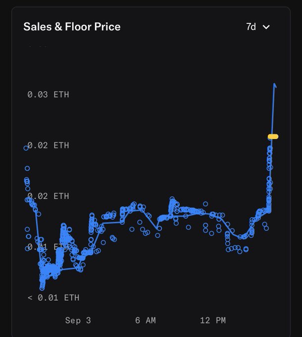 A 7-day "Sales & Floor Price" chart showing an NFT collection's floor price in ETH, which remained relatively stable between 0.01 and 0.02 ETH for most of the week before spiking sharply to ~0.03 ETH at the end of the timeline. The sharp price spike illustrates the post's claim that the market hadn't anticipated ("wasn't priced in") the effect of XCOPY's tweet on the collection's value.