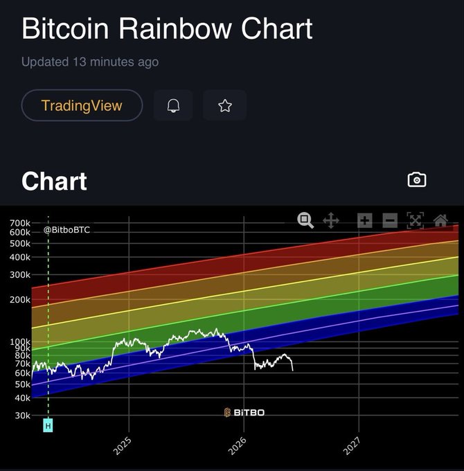 The image shows a chart depicting the prices of Bitcoin over time, starting from 2005 and ending at 2023 with 365 days per year. In addition to the price data, there are some colors used in the chart, which adds a vibrant touch to the presentation. The text within the image reads: "Based Bitcoin not participating in Pride Month". This indicates that the current chart focuses on analyzing the Bitcoin prices during a period when the LGBT community is celebrating Pride Month.