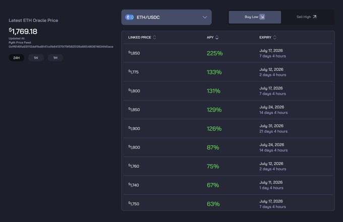 A Prodigy Finance interface showing the latest ETH oracle price of $1,769.18 alongside ETH/USDC vault options with varying APYs ranging from 63% to 225%, illustrating the platform's structured yield product offerings across different strike prices and expiration dates (July 2026 to July 2028) that the post describes selecting based on factors beyond just APY.