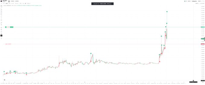 A candlestick chart on TradingView displays significant volatility with a sharp vertical spike in price on the right side, marked with several green buy/sell signals and red flags, illustrating the dramatic short-squeeze pattern referenced in "$AKE 空死狗庄" (short-sellers crushed by market makers).