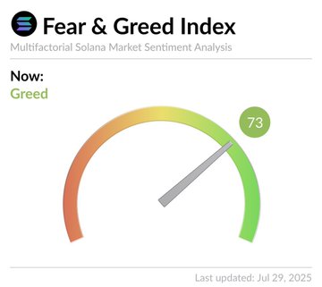 A "Fear & Greed Index" gauge for Multifactorial Solana Market Sentiment Analysis shows a current reading of 73, indicating "Greed," last updated on Jul 29, 2025.