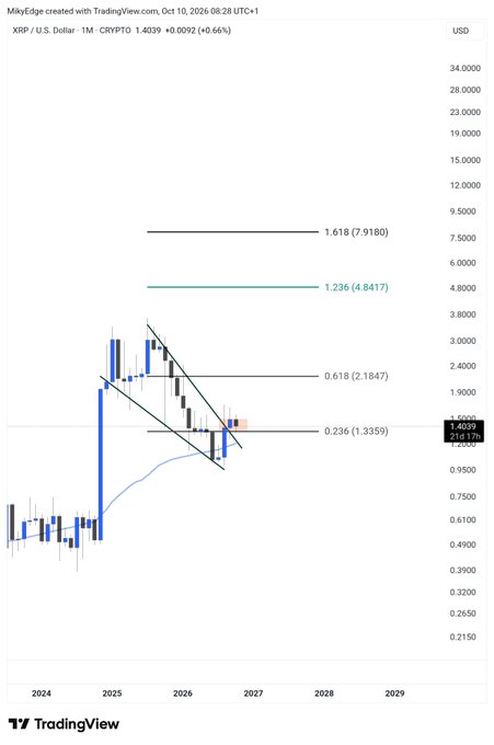 A monthly XRP/USD candlestick chart shows a falling channel breakout scenario with Fibonacci extension levels marked at 1.236 (4.8417), 1.618 (7.918), and 0.618 (2.1847), supporting the post's bullish $5–$8 price target outlook.