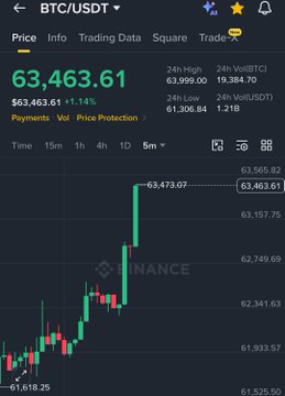 A Binance BTC/USDT 5-minute candlestick chart shows Bitcoin's price surging to $63,463.61, up 1.14% in 24 hours with a high of $63,999.00—a sharp rally that visually reflects the "$60 million in shorts liquidated in 30 minutes" event described in the post.