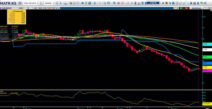 A weekly technical chart of MATRIKS ($OBAMS) on a Turkish trading platform (1024x500 resolution) shows a downtrend with candlestick prices falling from around 8.65 to the 5.25-5.00 support zone, overlaid with multiple moving averages (MA13 at 5.2622, MA50 at 5.8660, MA100 at 6.5463, MA200 at 7.3654) and an RSI(14) indicator at 34.3292 near oversold territory, visually confirming the support levels and bearish trend described in the analysis.