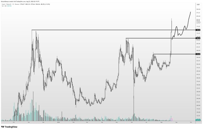 A TradingView candlestick chart of Zcash ($ZEC) shows a strong breakout above previous resistance levels around $500-600, with price rallying toward $700+, supporting the post's claim of breaking all-time highs.
