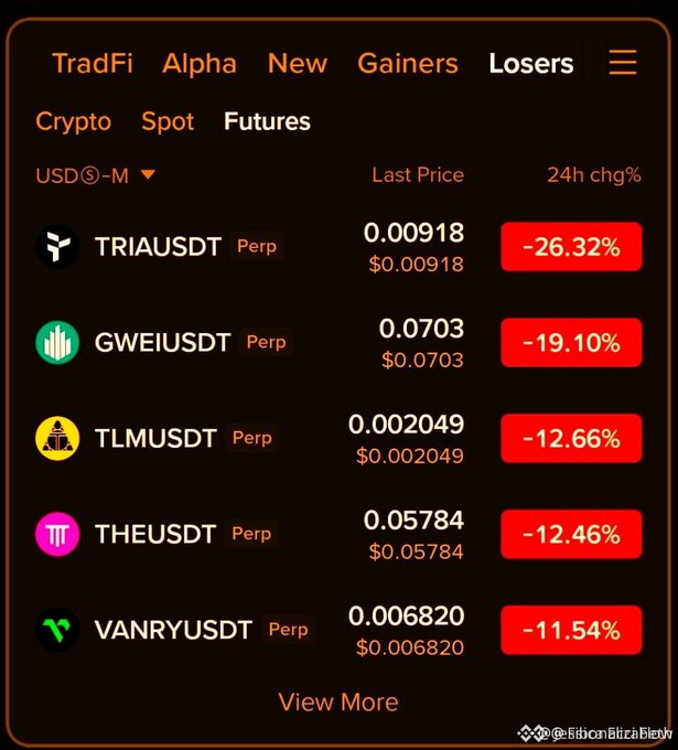 A cryptocurrency trading interface showing the 'Losers' tab with significant price drops including TRIAUSDT -26.32%, GWEIUSDT -19.10%, TLMUSDT -12.66%, THEUSDT -12.46%, and VANRYUSDT -11.54%.