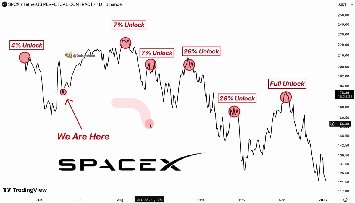 The image shows a graph illustrating the fluctuations of a stock price, specifically the stock market index for Mars Mining company SPCX. The upward sloping lines in the bar chart display changes in the value of the stock over time, indicating that there has been progress towards an increase in the stock's worth. The post emphasizes on how "Insiders legally cannot sell yet Everything you've seen so far is just 5% of the float finding its price That changes August 11 with a 7% Unlock Then it will happen again two weeks later Then again, six more times after". This indicates that only certain individuals who have been following the stock market closely are able to take advantage of the current upward trend in SPCX's stock.
