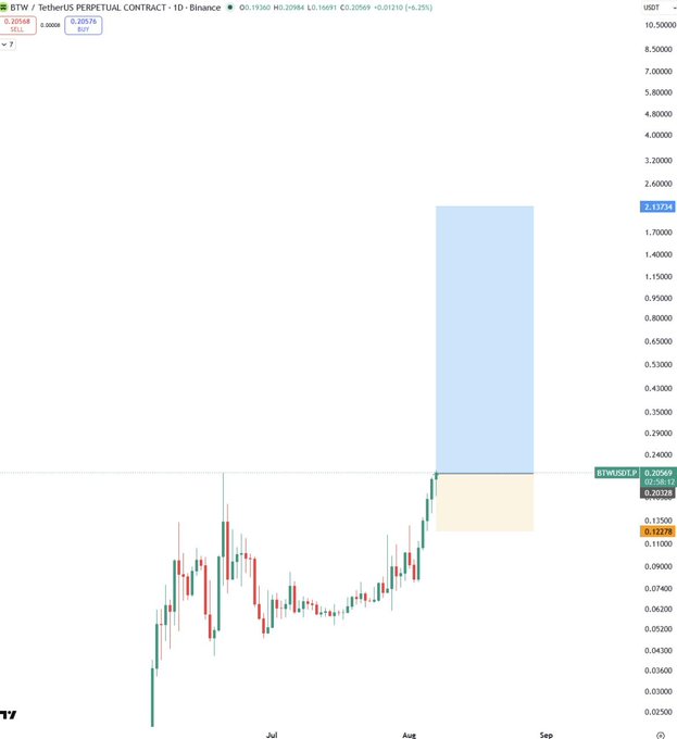 A daily candlestick chart of the $BTW/USDT perpetual contract on Binance shows a strong recent uptrend from late June into August, with a TradingView short-position tool projecting a 1.13754 target zone (highlighted in blue) above the current 0.20569 price—aligning with the post’s bullish thesis of riding the move higher with a leveraged long setup.
