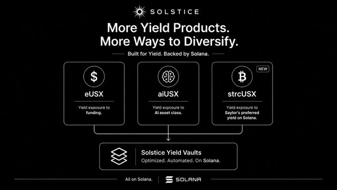 A Solstice promotional graphic with the tagline 'More Yield Products. More Ways to Diversify. Built for Yield. Backed by Solana.' showcasing three yield products: eUSX (Yield exposure to funding), aiUSX (Yield exposure to AI asset class), and strcUSX marked NEW (Yield exposure to Saylor's preferred yield on Solana), all feeding into Solstice Yield Vaults ('Optimized. Automated. On Solana.'), noted as 'All on Solana'.