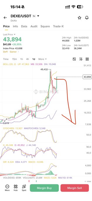 The image shows a Binance trading chart for DEXE/USDT, currently priced at $43.894 with a +26.95% gain, featuring red arrows drawn on the chart predicting a significant price decline from its recent high.