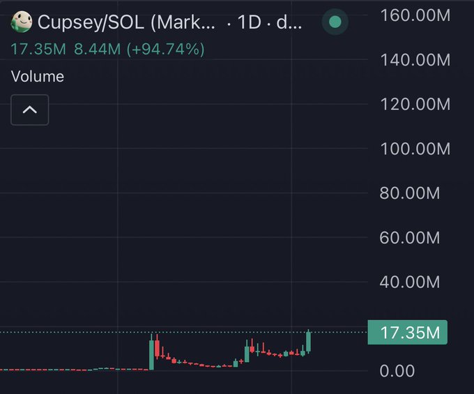This image shows a chart for Cupsey/SOL, displaying a volume of 17.35M and a recent 24-hour trading volume increase of +94.74%, relevant to the post's mention of the "troll" reaching 140M.