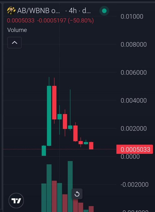 The image shows a 4-hour candlestick chart of the AB/WBNB trading pair, displaying a sharp price spike from around 0.0001 to a peak near 0.005 followed by a steep -50.80% decline to 0.0005033, illustrating the meme token's volatile FOMO rally and subsequent crash referenced in the post.