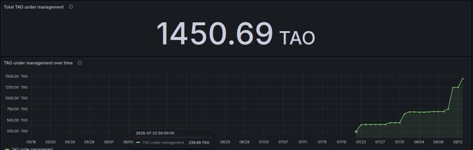 A dashboard showing "Total TAO under management" at 1450.69 TAO, with a line graph displaying growth from June to early August 2026 and a highlighted data point of 239.68 TAO at 2026-07-22. The image visually illustrates the recent crossing of the 1,000 TAO milestone mentioned in the post, showing the total reaching approximately 1,450 TAO.