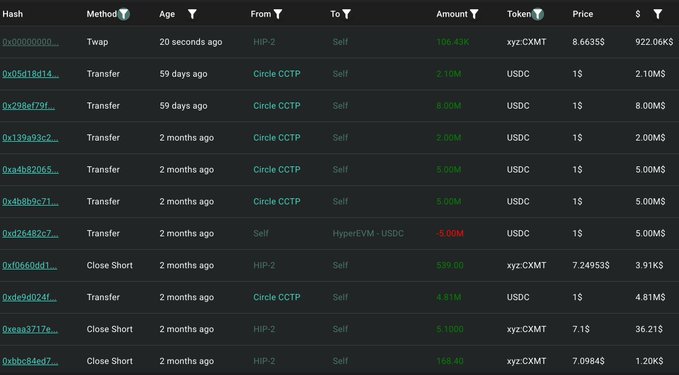A list of crypto transactions, primarily transfers and short closures, involving USDC and the token xyz:CXMT. Notable entries show several "Circle CCTP" transfers and "Close Short" actions, including one with a loss of 5.1800 xyz:CXMT valued at 36.21K, which appears to align with the post's description of a significant short seller closing out their position on CXMT.