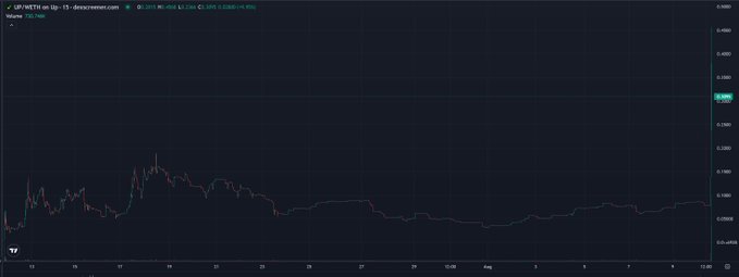 A TradingView chart displays the $UP/WETH pair on Uniswap, showing a dramatic price spike to around $0.0047 followed by a sharp crash and consolidation near $0.0002, illustrating the volatile "pump and dump" pattern referenced in the post about $UP's brief surge.