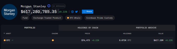 A Morgan Stanley cryptocurrency holdings page displays a portfolio value of $617,280,785.35, showing 8.072K BTC held with a 0.22% change.