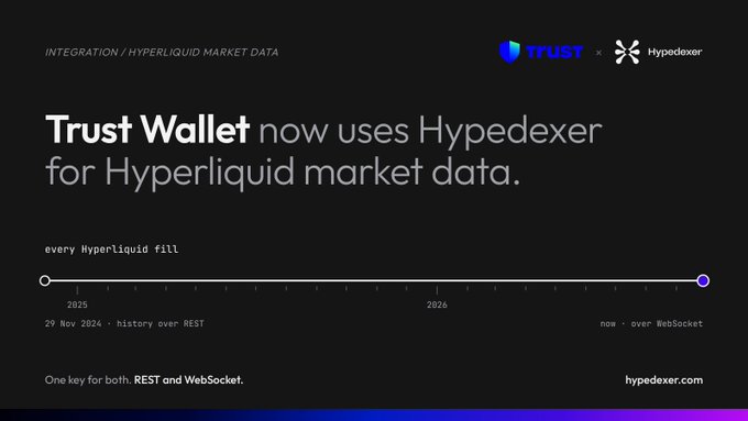 A promotional graphic stating 'Trust Wallet now uses Hypedexer for Hyperliquid market data,' showing a timeline transition from REST (29 Nov 2024) to WebSocket.