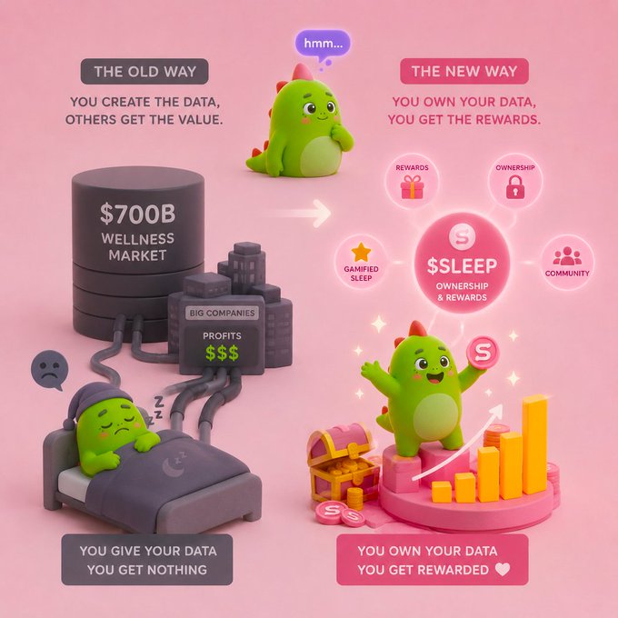 A split-screen comparison illustrating the shift from traditional data exploitation ("The Old Way: You create the data, others get the value" from the $700B wellness market) to user empowerment ("The New Way: You own your data, you get the rewards") through the $SLEEP token's gamified sleep ownership model.