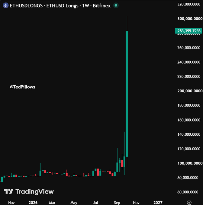 A Bitfinex weekly chart of ETHUSD Longs shows long positions spiking dramatically from around 80,000 to a peak of 283,399.7956 in September-October 2026, illustrating the aggressive bullish bets on Ethereum referenced in the post.