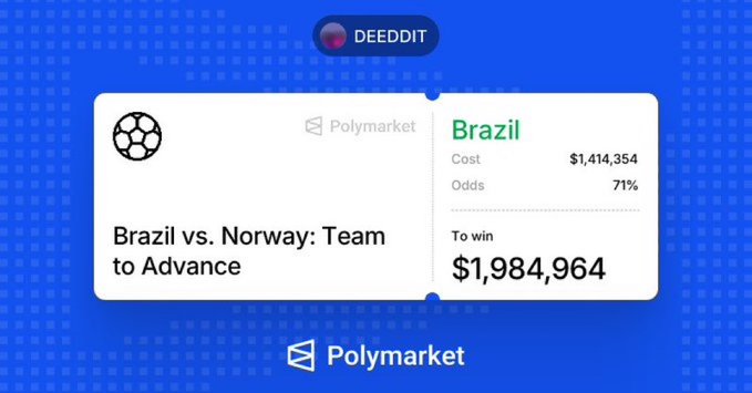 The image shows a Polymarket betting card for "Brazil vs. Norway: Team to Advance," where one user on Deedit lost $1,414,354 betting on Brazil at 71% odds for a potential $1,984,964 payout, illustrating the high-stakes loss referenced in the post.