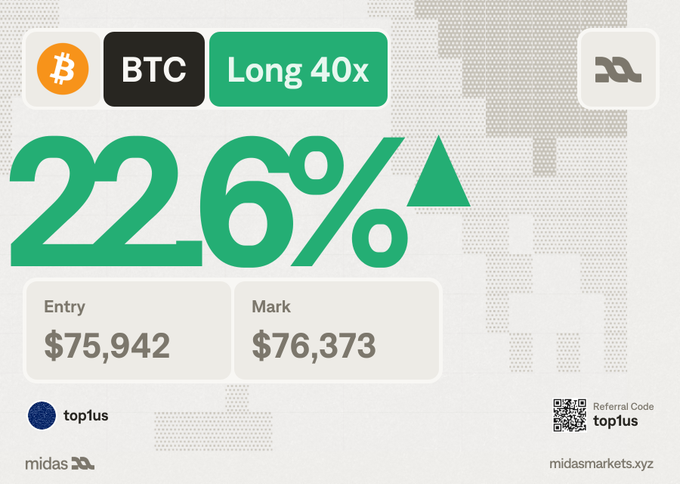 The image shows a BTC Long 40x position up 226%, with an entry at $75,942 and mark price of $76,373, branded by Midas Markets with referral code "top1us." It visually illustrates the poster's point about how asking an AI assistant about their own portfolio—rather than BTC price predictions—revealed the strength of their leveraged long position and concentration of risk.