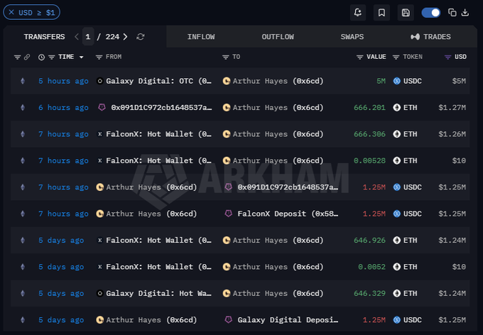 A cryptocurrency transaction tracker showing transfers involving Arthur Hayes (0x6cd), Galaxy Digital, FalconX, with transactions in ETH and USDC worth over $1M, labeled 'ARKBHAM'.