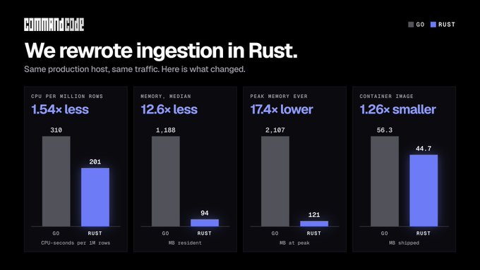 A Command Code infographic titled 'We rewrote ingestion in Rust' comparing Go and Rust performance metrics, showing Rust uses 1.54x less CPU, 12.6x less memory, 17.4x lower peak memory, and 1.26x smaller container image.