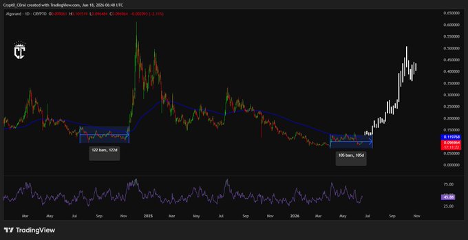 The image features a technical graph of the Algo showing its previous accumulation phase and suggesting that it may follow a similar pattern as before, possibly leading to a breakout from this range and moving towards the $0.40-$0.5 area or lower.