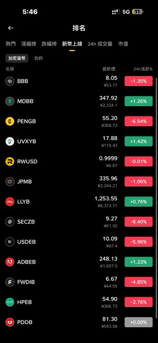 A mobile market-ranking screen titled “排名” lists tickers including BBB, MDBB, PENGB, UVXYB, RWUSD, JPMB, LLYB, SECZB, USDEB, ADBEB, FWDIB, HPEB, and PDDB, with latest prices and 24-hour percentage changes. MDDB leads the displayed gains at +1.26%, while PENGB is down −6.54%; the accompanying post interprets low-frequency new listings as a possible shift from bear to bull markets.