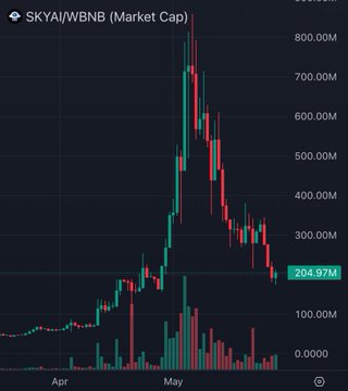 This image shows a stock chart for Skyai Inc. against a dark blue background with red and green lines representing the change of value over time, indicating that the shares have fallen by more than 80% since the company's recent posting. The chart is displayed on a smartphone screen in a graph format.