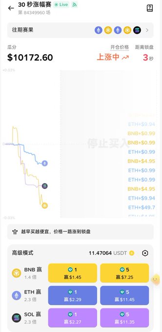 The image shows a Binance Wallet "30-Second Price Guess" (30 秒涨福赛) live game screen with a prize pool of 8,434,996 USDT, current BNB price at $10172.60 with "3秒" countdown, and "停止买入" (stop buying) displayed alongside ETH, BNB, and SOL betting tracks with entry options at 1 or 5 tickets.