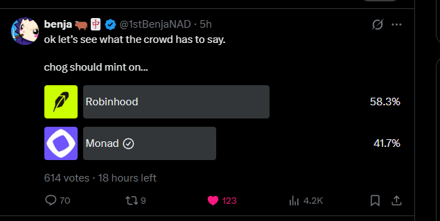 A Twitter/X post by @1stBenjaNAD asking 'ok let's see what the crowd has to say' about where 'chog should mint on', with a poll showing 58.3% for Robinhood and 41.7% for Monad (614 votes, 18 hours left).