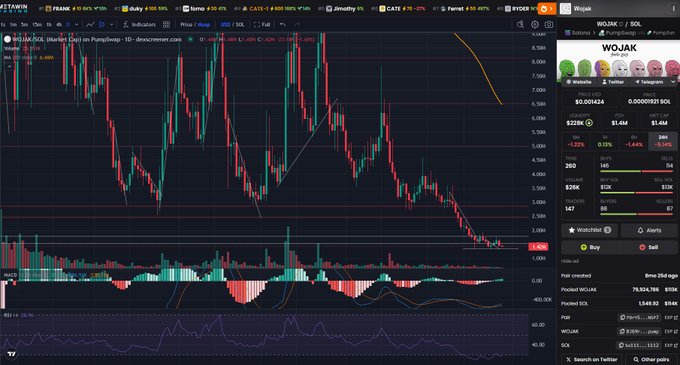 A cryptocurrency trading chart on CoinPoker showing the WOJAK/SOL pair with candlestick data, MACD indicators, and price statistics at $0.00001037 SOL.