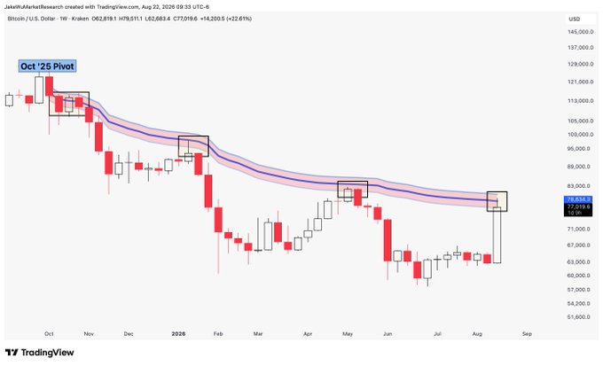 A weekly Bitcoin/USD candlestick chart from TradingView (Aug 22, 2026) showing BTC at $77,359.6, with highlighted boxes indicating an "Oct '25 Pivot" and several recent swing highs near the Kijun and Tenkan moving averages, suggesting price remains technically weak despite a +22.6% weekly gain.