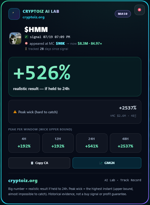 A dashboard from 'CRYPTOIZ AI LAB' showing a trading signal for $HMM, noting it 'appeared at MC $98K → now $8.3M' with a +526% realistic result if held to 24h.