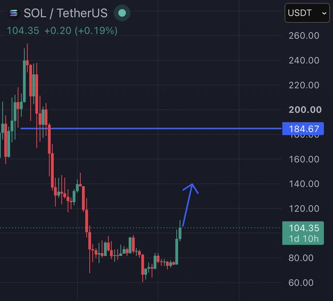 The image shows a SOL/TetherUS (SOL/USDT) candlestick chart on a 1d 10h timeframe, with the current price at 104.35 (+0.19%) and a blue arrow pointing upward from a recent low toward the 120-140 range, visually reinforcing the post's bullish outlook that SOL is heading higher with $120 acting as a short-term price magnet.