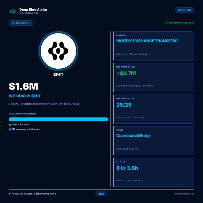 A DeepBlueAlpha Whale Intelligence dashboard displaying a Whale Cluster alert for $FET token, showing $1.6M in withdrawals, mostly exchange transfers, +$3.7M net whale flow, and a 25/25 DBA Signal Score indicating Coordinated Entry.