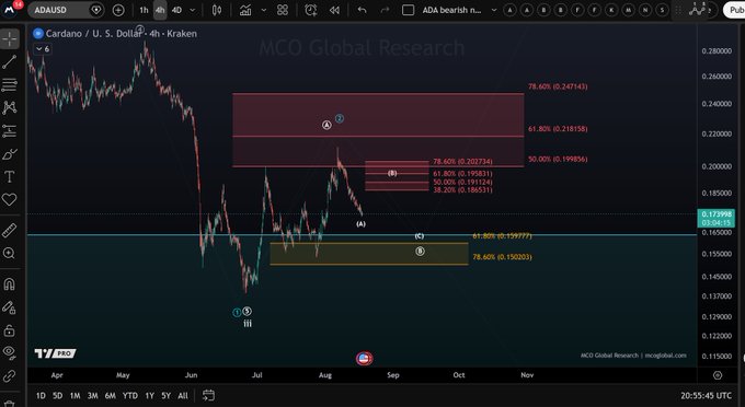 A TradingView chart of Cardano (ADA/USD) on the 4-hour timeframe from Kraken, dated August 8, 2025, displays bearish technical analysis with labeled waves (I-V) and Fibonacci retracement levels, showing price hovering around $0.171 near the 78.60% retracement at $0.1502, supporting the post's claim that ADA is heading lower.