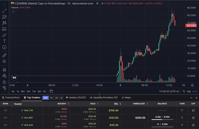 The image shows a Dexscreener chart for the CZ/WBNB trading pair on PancakeSwap, displaying a dramatic price surge from around $0 to a peak of $66.59M market cap with $614.27K in trading volume. The bottom panel highlights top traders' performance, showing wallets like "8x6_739" and "8x4_89f" turning initial buys of $905 into $159.4K and $123.8K respectively, with one trader still holding $283.6K in unrealized gains—directly illustrating the post's claim about life-changing memecoin returns.