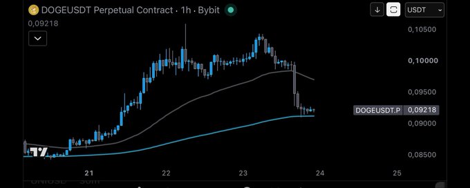 A 1-hour candlestick chart of the DOGEUSDT Perpetual Contract on Bybit shows the price climbing from around 0.0880 to a high near 0.10500 before pulling back to 0.09218, with the 50-period moving average (white) and 200-period moving average (blue) trending upward beneath the price action. The chart visually backs up the post's bullish sentiment on $DOGE, highlighting the "obvious" rally that has played out while suggesting the recent dip toward the moving averages could set up for continuation.