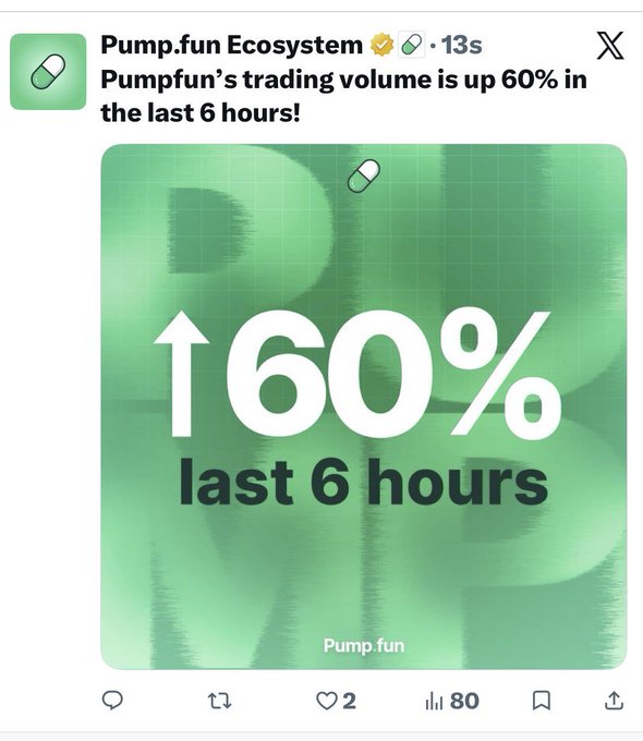 A social media post from "Pump.fun Ecosystem" reports that Pumpfun's trading volume surged 60% in the last 6 hours, displayed in a green graphic. This aligns with the accompanying commentary highlighting renewed momentum in crypto CT and bullish vibes for upcoming launches.