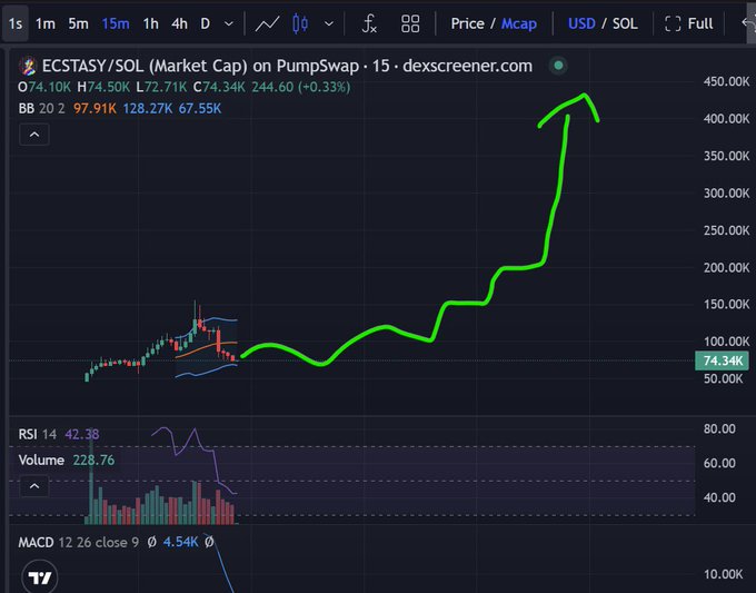 A Dexscreener chart showing the ECSTASY/SOL token with a dramatic price surge annotated with a hand-drawn green arrow, showing market cap at 74.34K, with Bollinger Bands (BB 20), RSI 14 at 42.38, and MACD 12 indicator data.